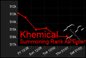 Total Graph of Khemical
