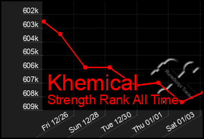 Total Graph of Khemical