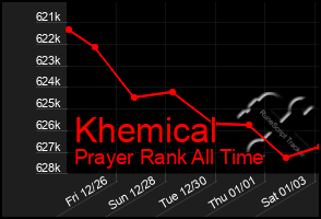 Total Graph of Khemical