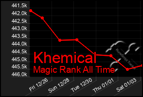Total Graph of Khemical