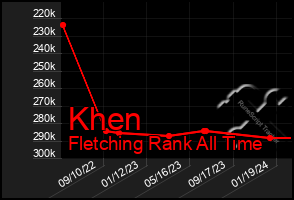 Total Graph of Khen