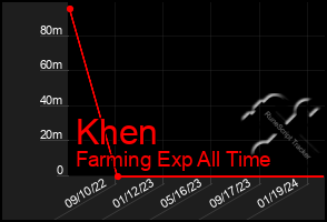 Total Graph of Khen