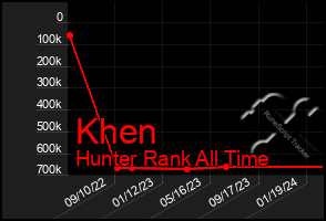 Total Graph of Khen