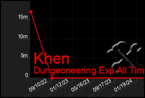 Total Graph of Khen