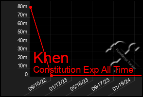 Total Graph of Khen
