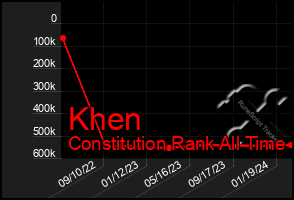 Total Graph of Khen