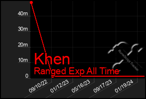 Total Graph of Khen