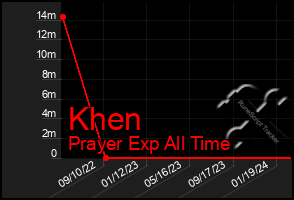 Total Graph of Khen