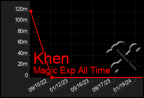 Total Graph of Khen