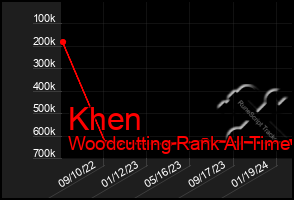 Total Graph of Khen