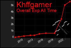 Total Graph of Khffgamer