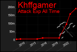 Total Graph of Khffgamer