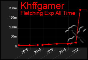 Total Graph of Khffgamer