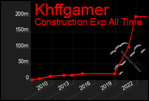 Total Graph of Khffgamer