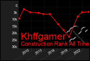 Total Graph of Khffgamer