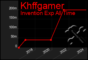 Total Graph of Khffgamer