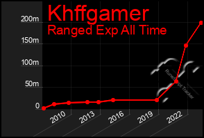 Total Graph of Khffgamer