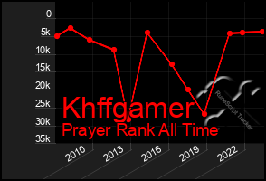 Total Graph of Khffgamer