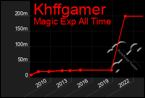 Total Graph of Khffgamer