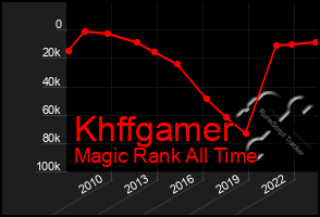 Total Graph of Khffgamer