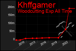 Total Graph of Khffgamer