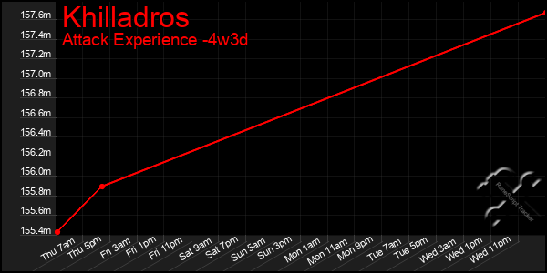 Last 31 Days Graph of Khilladros