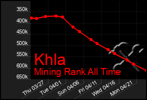 Total Graph of Khla