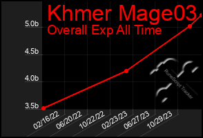 Total Graph of Khmer Mage03
