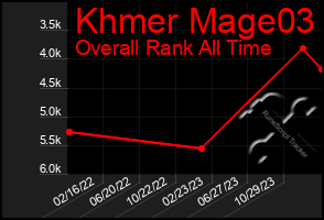 Total Graph of Khmer Mage03