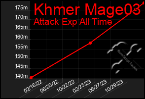 Total Graph of Khmer Mage03