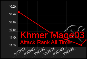 Total Graph of Khmer Mage03