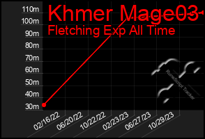 Total Graph of Khmer Mage03
