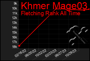 Total Graph of Khmer Mage03