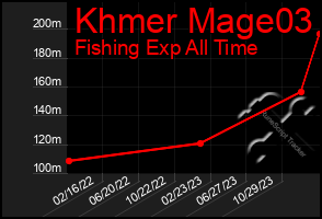 Total Graph of Khmer Mage03