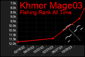 Total Graph of Khmer Mage03