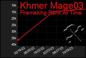 Total Graph of Khmer Mage03