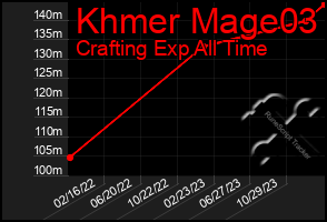 Total Graph of Khmer Mage03