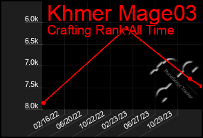 Total Graph of Khmer Mage03
