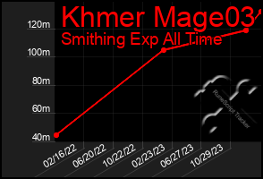 Total Graph of Khmer Mage03