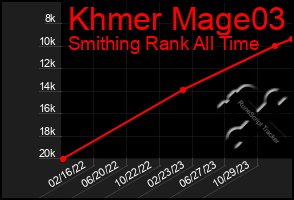 Total Graph of Khmer Mage03