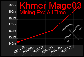 Total Graph of Khmer Mage03