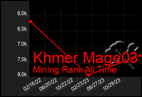 Total Graph of Khmer Mage03