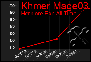Total Graph of Khmer Mage03