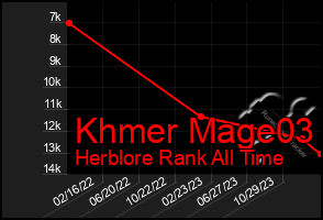 Total Graph of Khmer Mage03