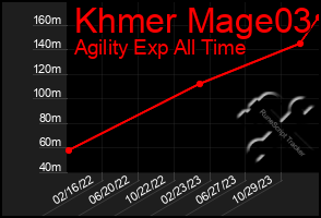 Total Graph of Khmer Mage03