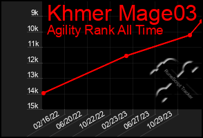 Total Graph of Khmer Mage03