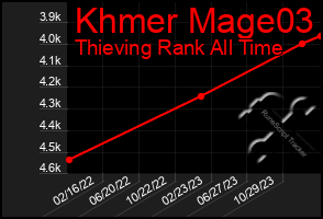 Total Graph of Khmer Mage03