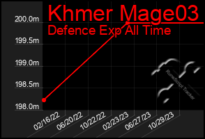 Total Graph of Khmer Mage03