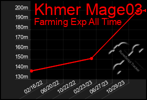 Total Graph of Khmer Mage03