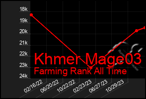 Total Graph of Khmer Mage03